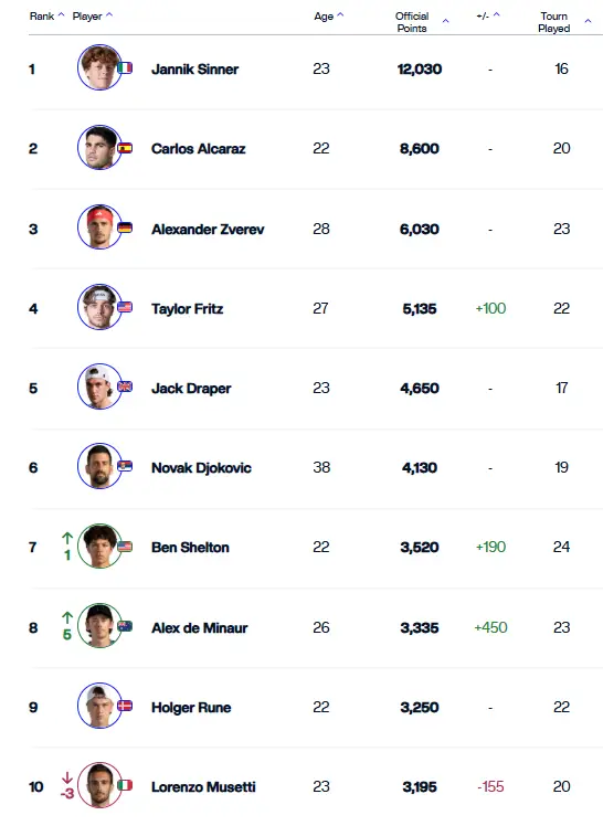 classement tennis homme